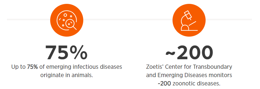 Up to 75% of emerging infectious diseases originate in animals. Zoetis’ Center for Transboundary and Emerging Disease monitors approximately 200 diseases