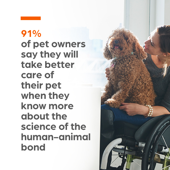 91%  of pet owners say  they will take better care of their pet when they know more about the  science of the human-animal bond - Zoetis