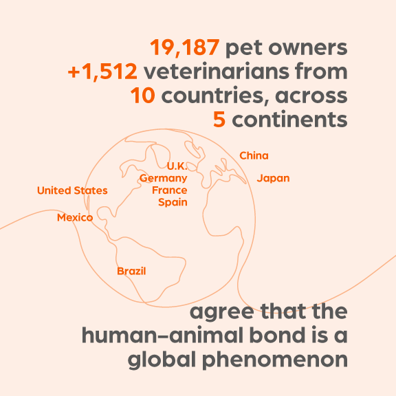 19,187 pet owners +1,512 veterinarians  from 10 countries, across 5 continents (maybe a map like the attached World graphic from the video??? that highlights Brazil, China, France, Germany, Japan, Mexico, Spain, the United Kingdom, Australia, and the United States) agree that the  human-animal bond is a  global phenomenon - Zoetis
