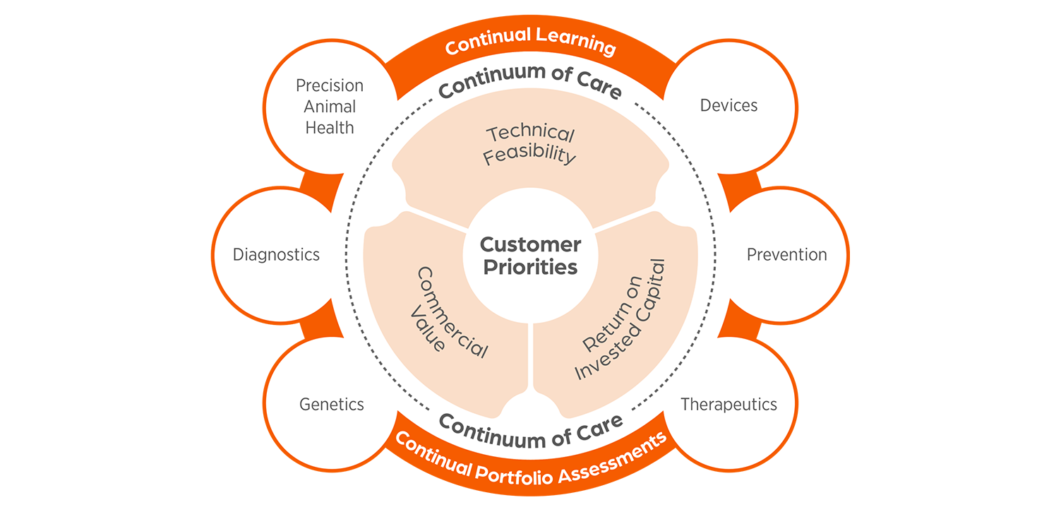 Zoetis science-to-scale model